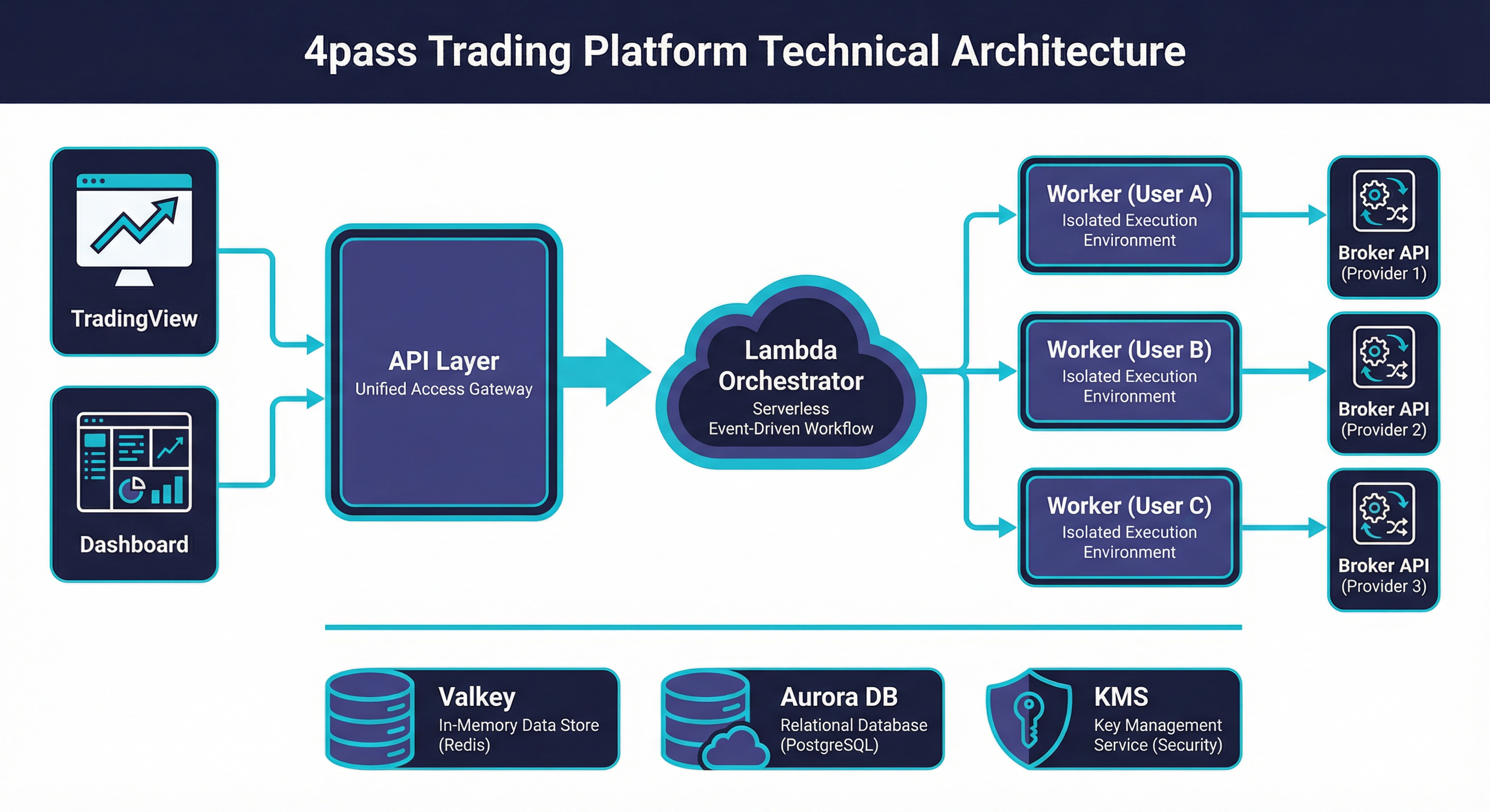 4pass Architecture
